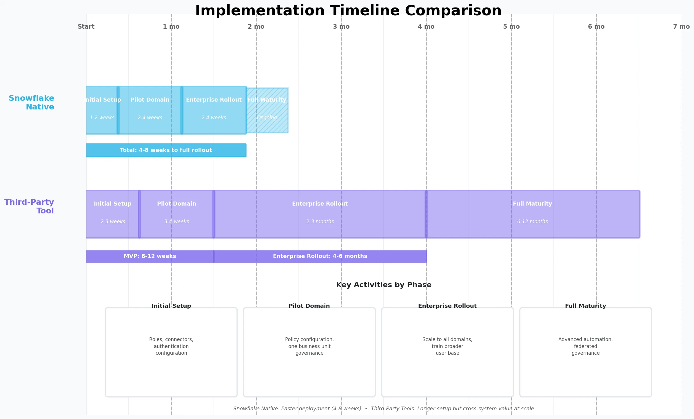 Third-party tools require longer initial setup but provide cross-system value that scales as your data estate grows