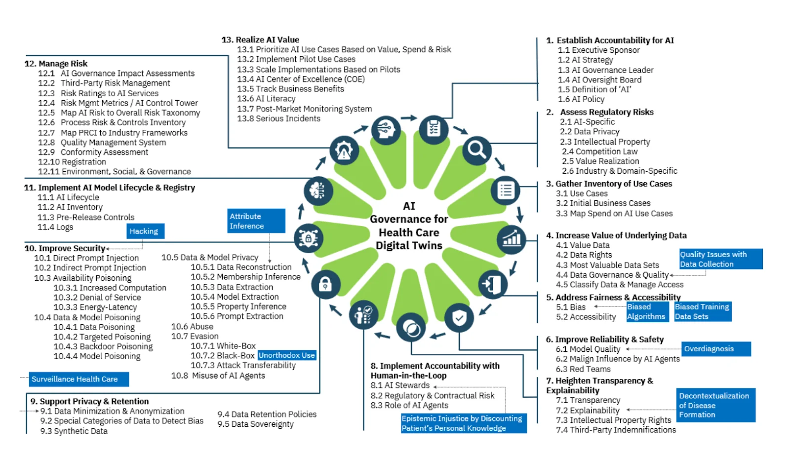 Implementing AI governance for healthcare digital twins