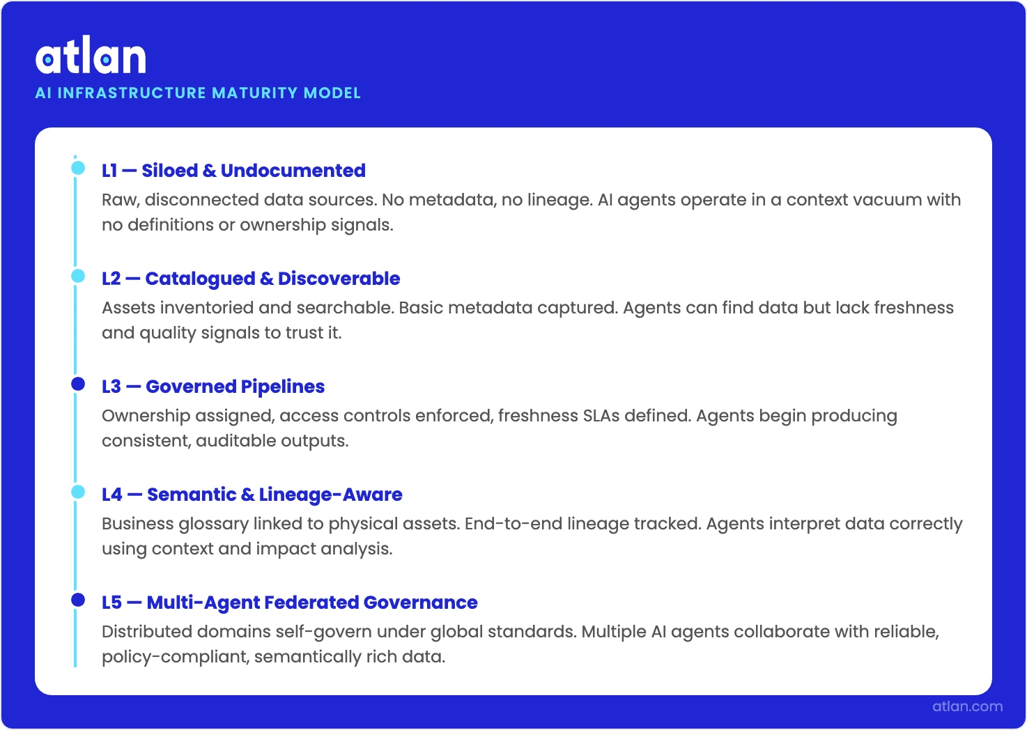 A timeline infographic showing five AI infrastructure maturity levels from L1 siloed and undocumented through L5 multi-agent federated governance, each building on the previous to enable new agent capabilities.