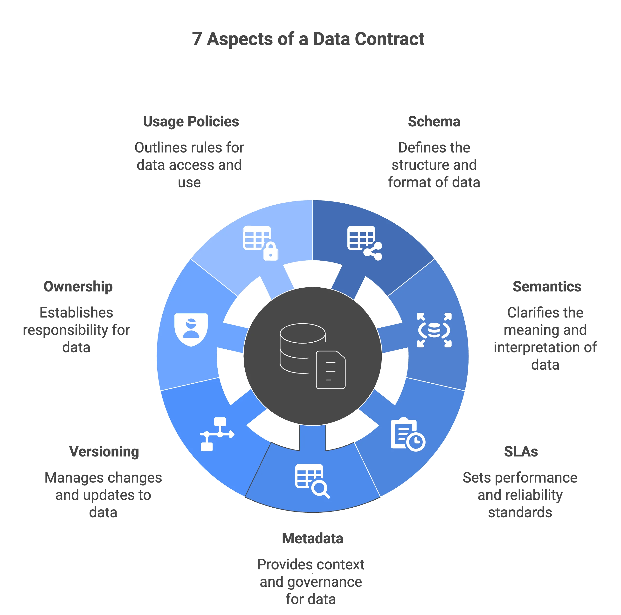 Key aspects of a data contract Key aspects of a data contract