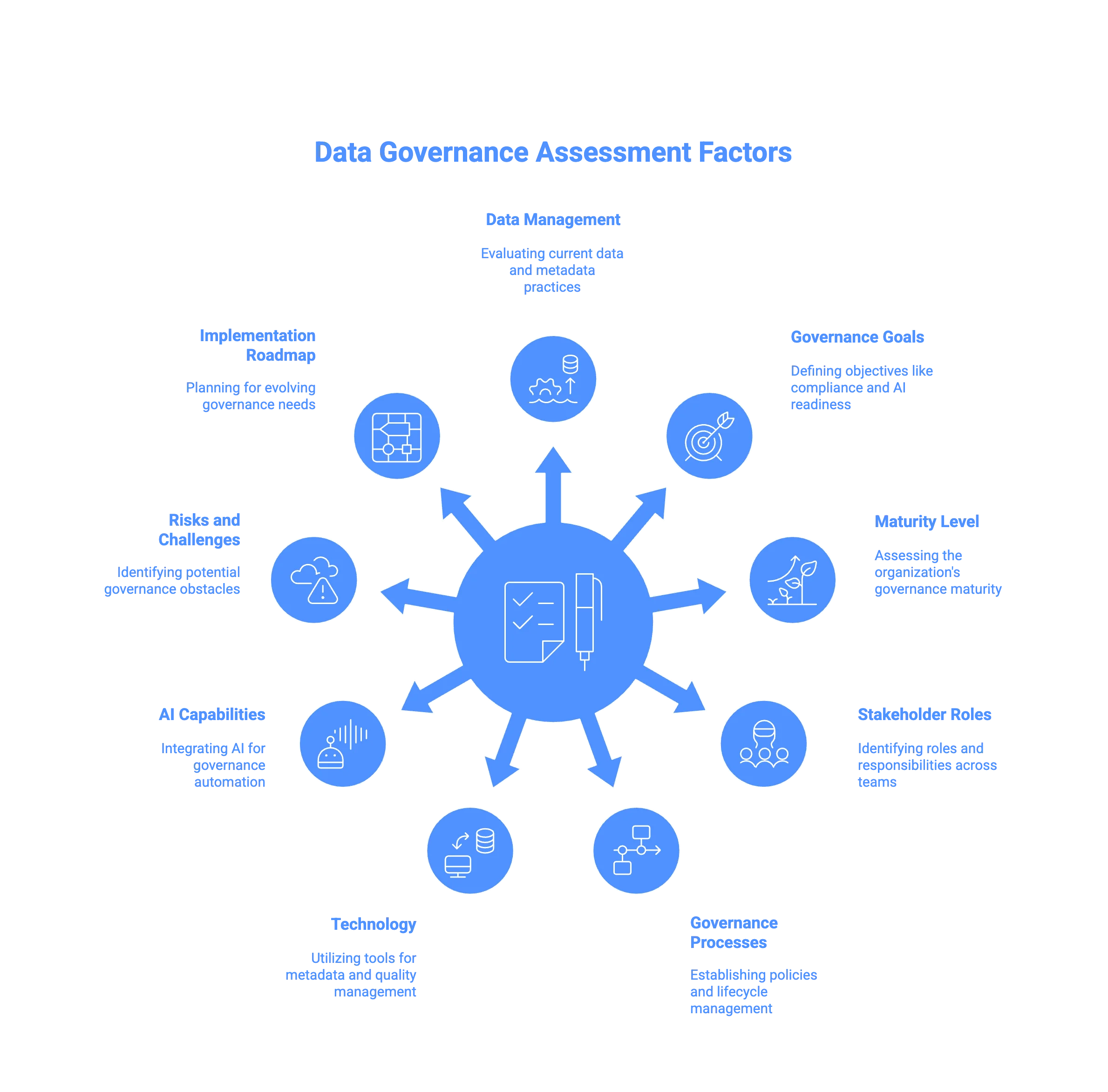 Key factors for data governance readiness assessment