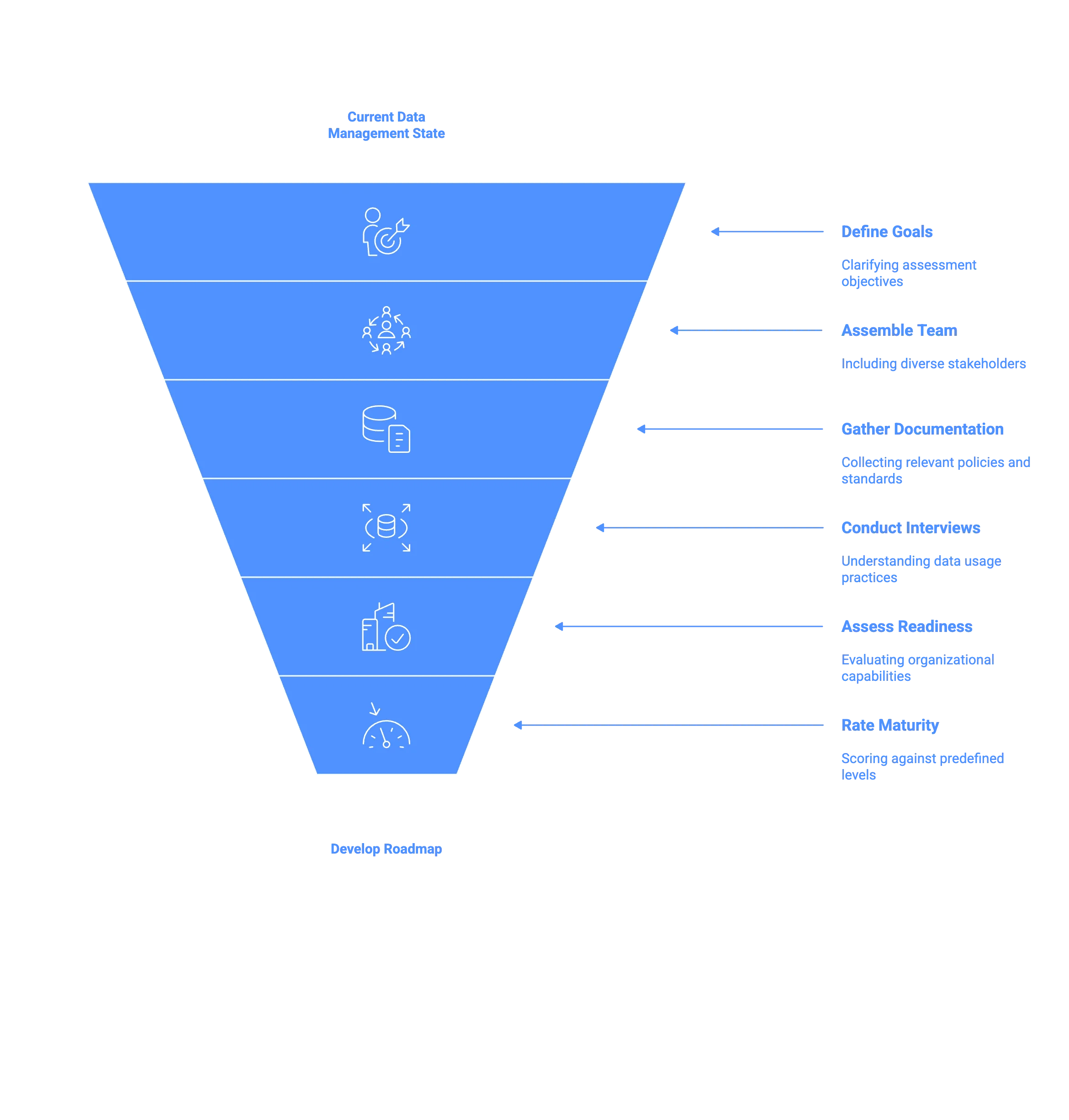 Key steps to conduct a data governance readiness assessment