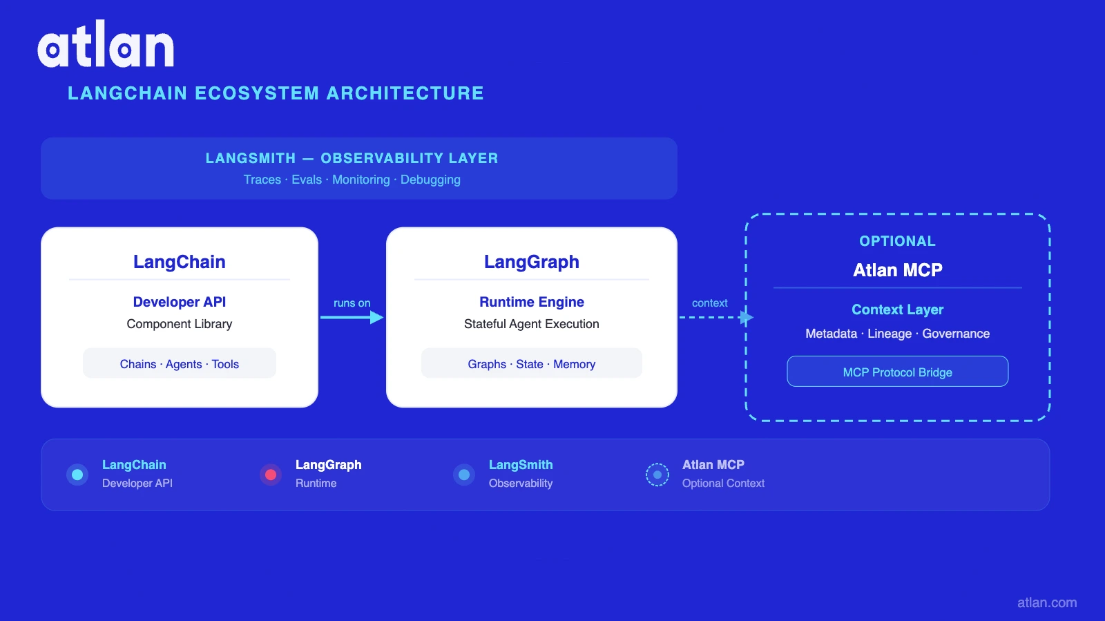 LangChain ecosystem architecture: LangChain developer API runs on LangGraph runtime, LangSmith observability spans both, and an optional Atlan MCP context layer sits alongside for governed enterprise data access