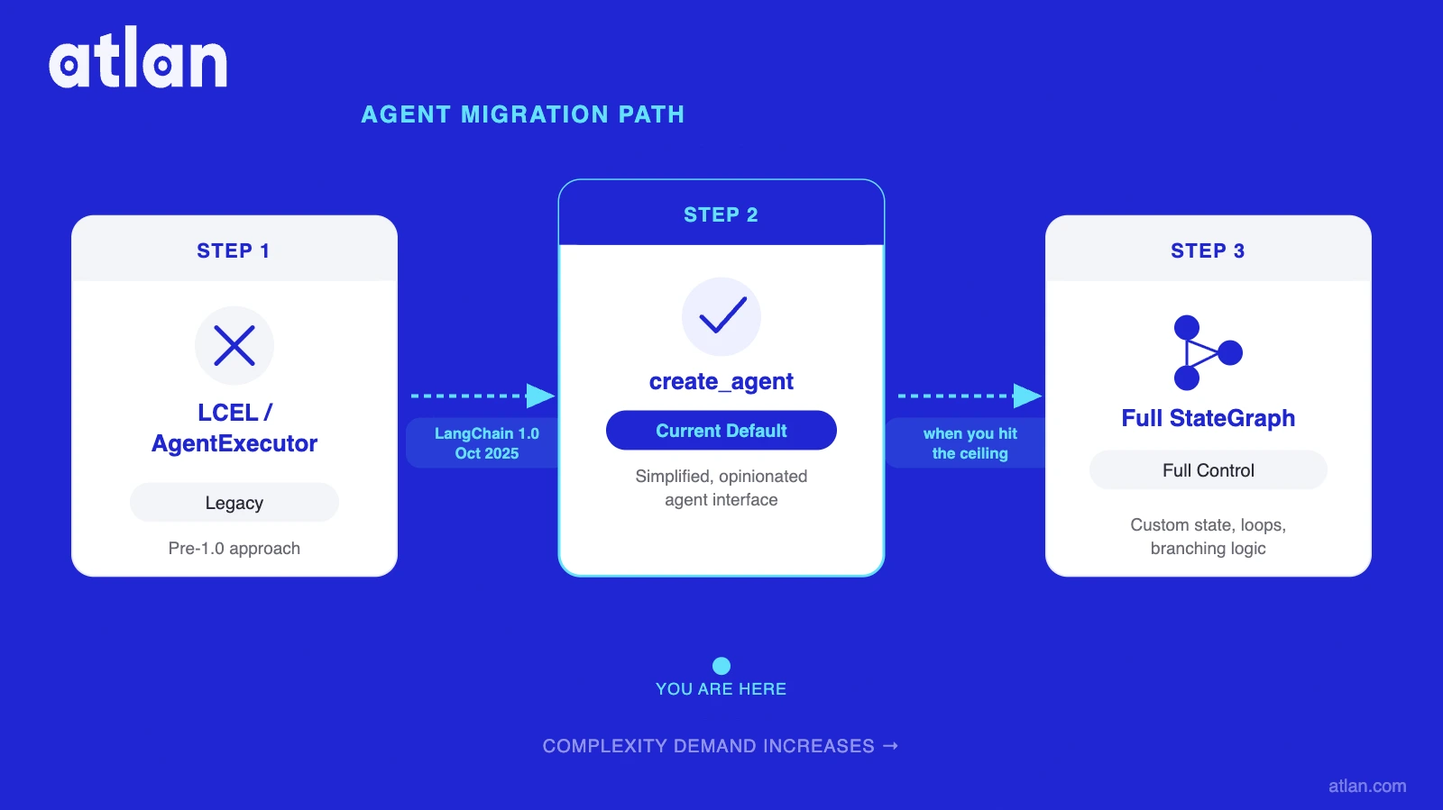 Agent migration path: Step 1 LCEL/AgentExecutor (legacy, pre-1.0), Step 2 create_agent (current default since LangChain 1.0 Oct 2025), Step 3 Full StateGraph (full control for complex branching and state)
