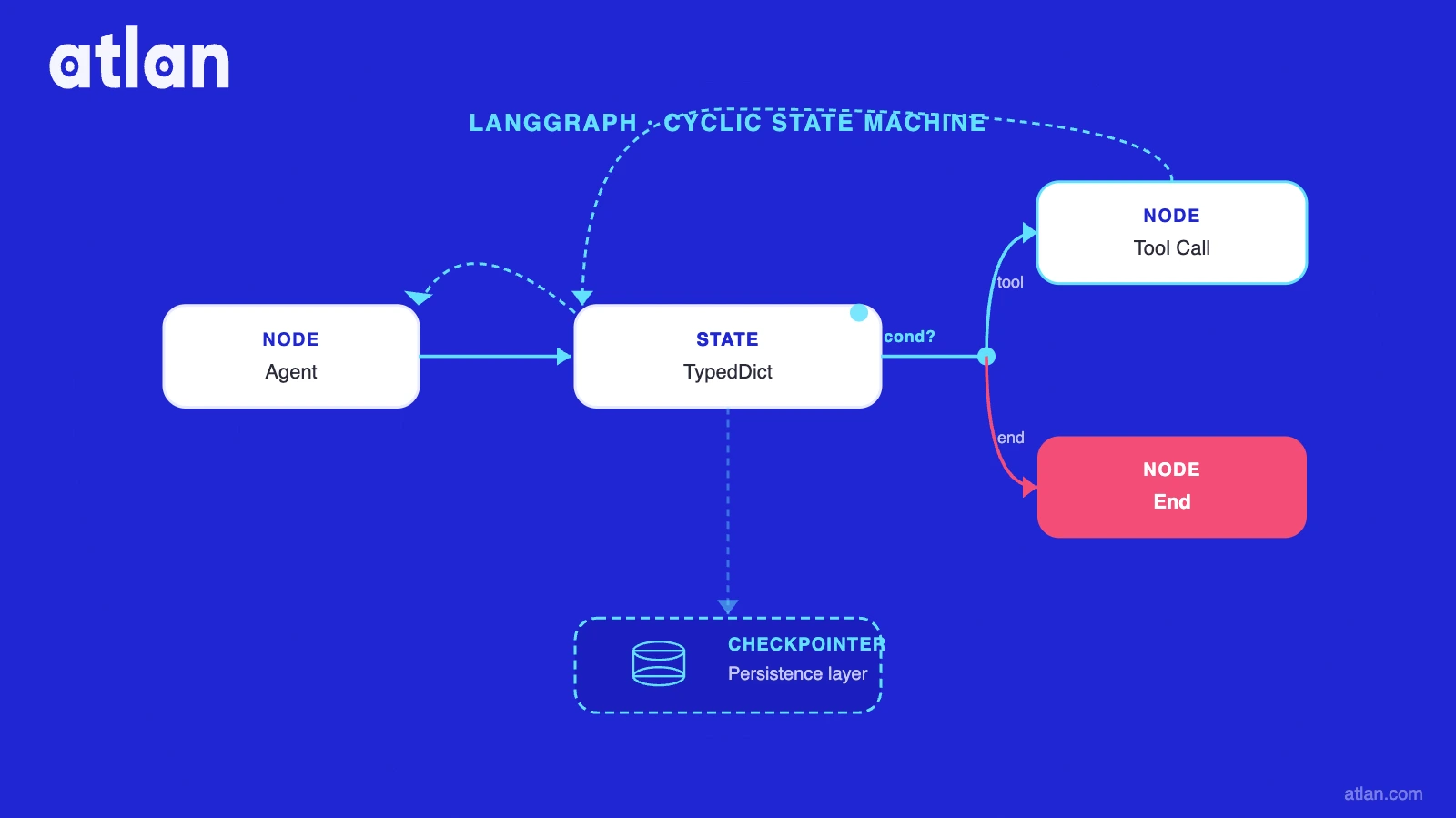 LangGraph cyclic state machine: Node (Agent) writes to a shared TypedDict State, a conditional edge routes to a Tool Call node or End node, and the Checkpointer persistence layer saves state after every node execution
