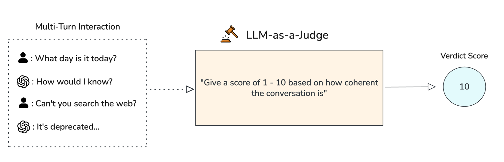 An example of LLM-as-a-judge in action