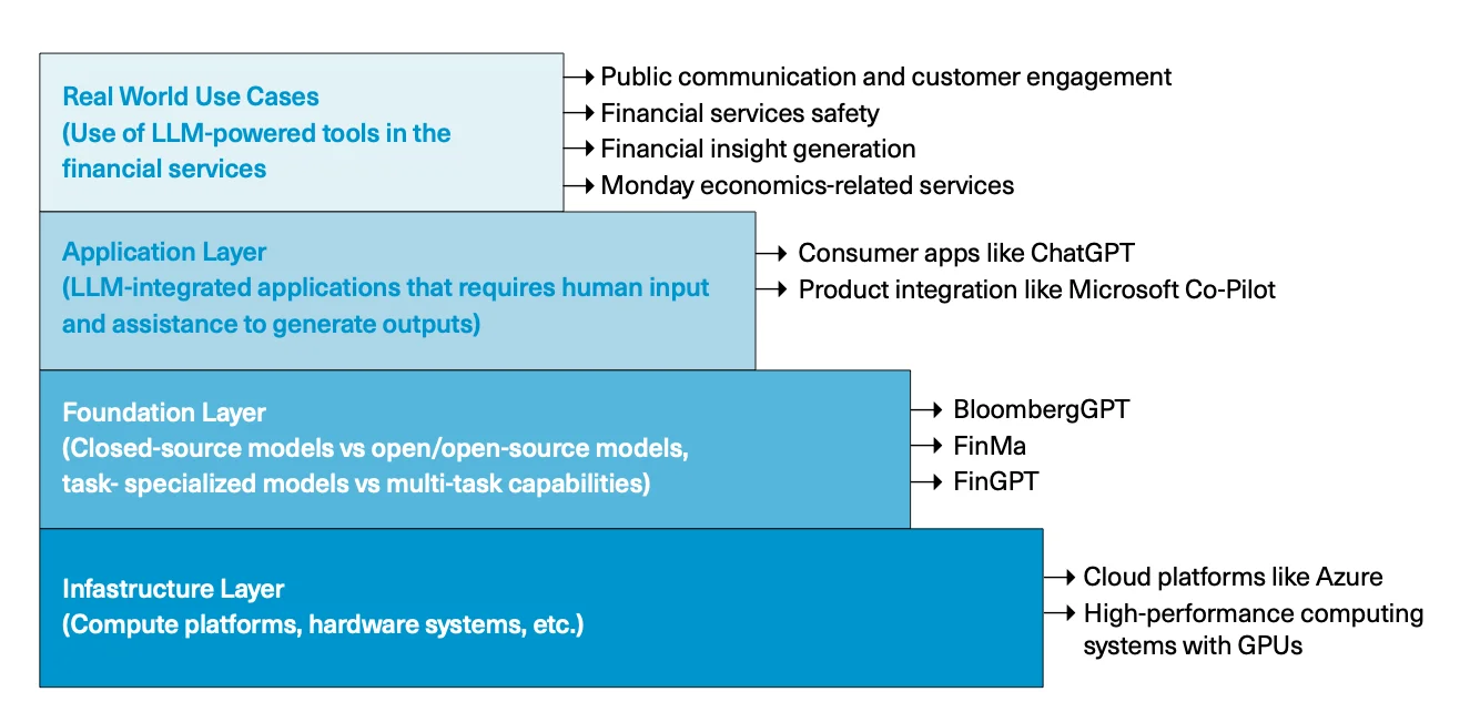 LLM use in financial services across tech stacks
