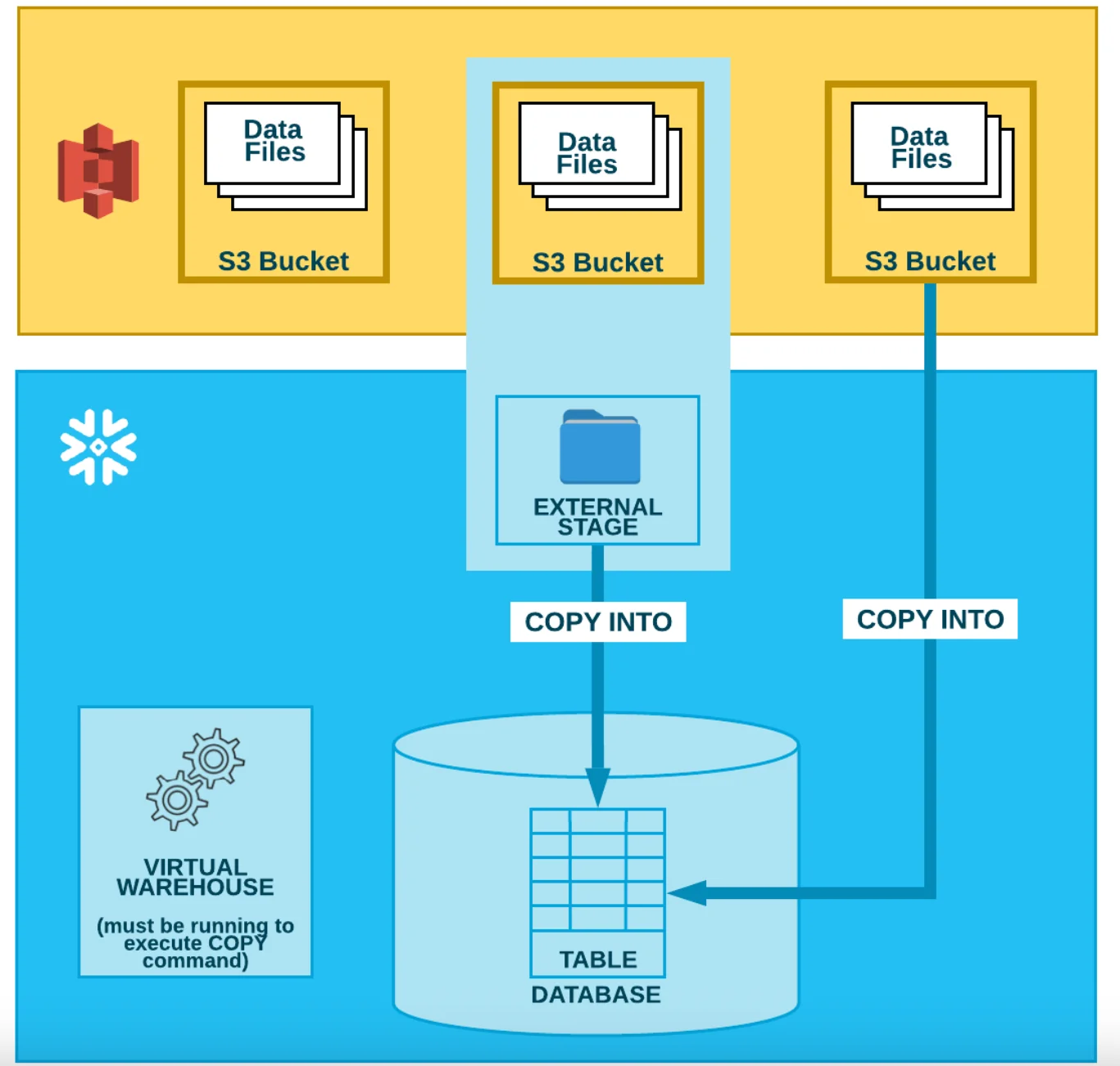 Loading the contents of Amazon S3 buckets into Snowflake