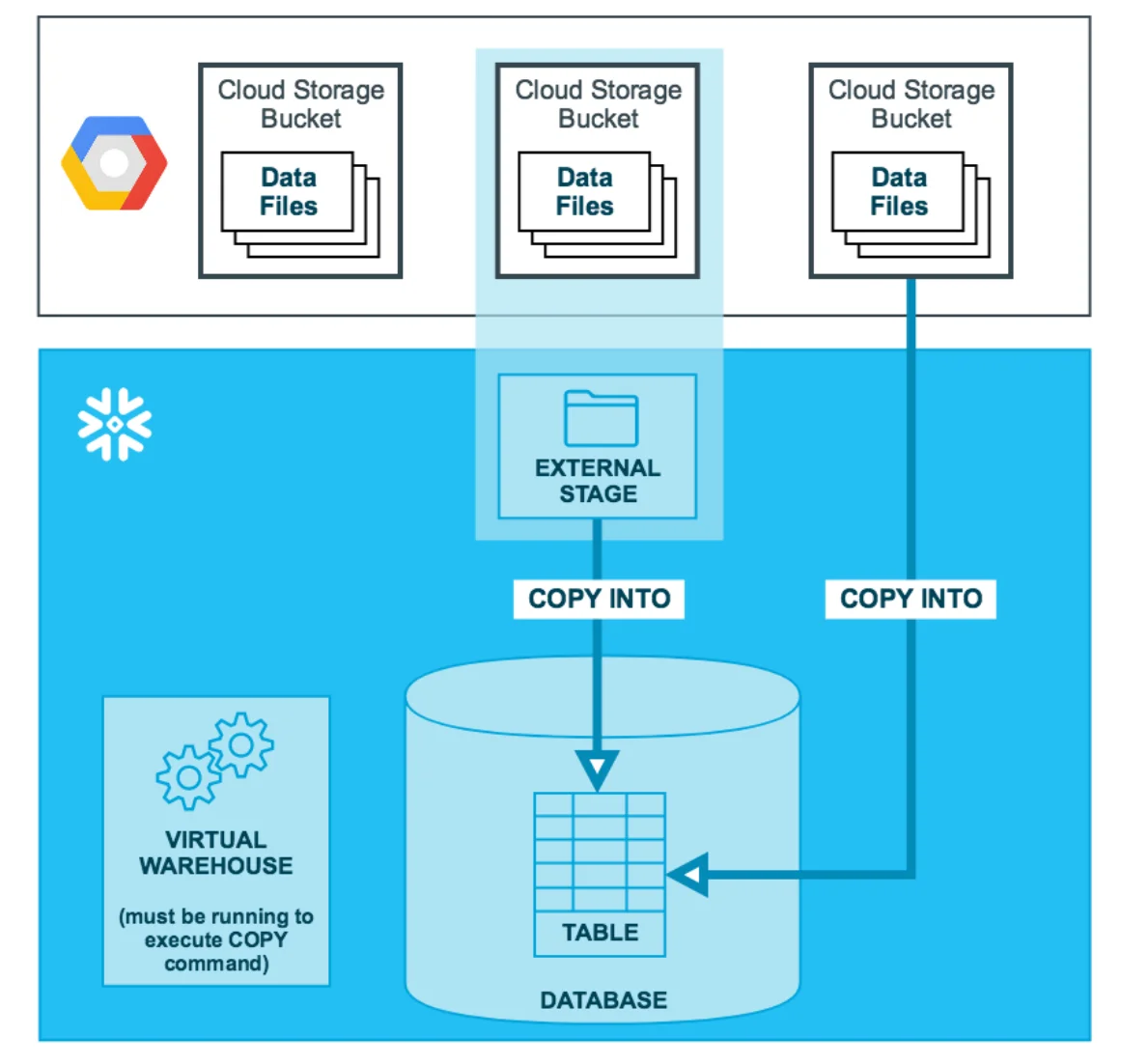 Loading the contents of Cloud Storage bucket into Snowflake
