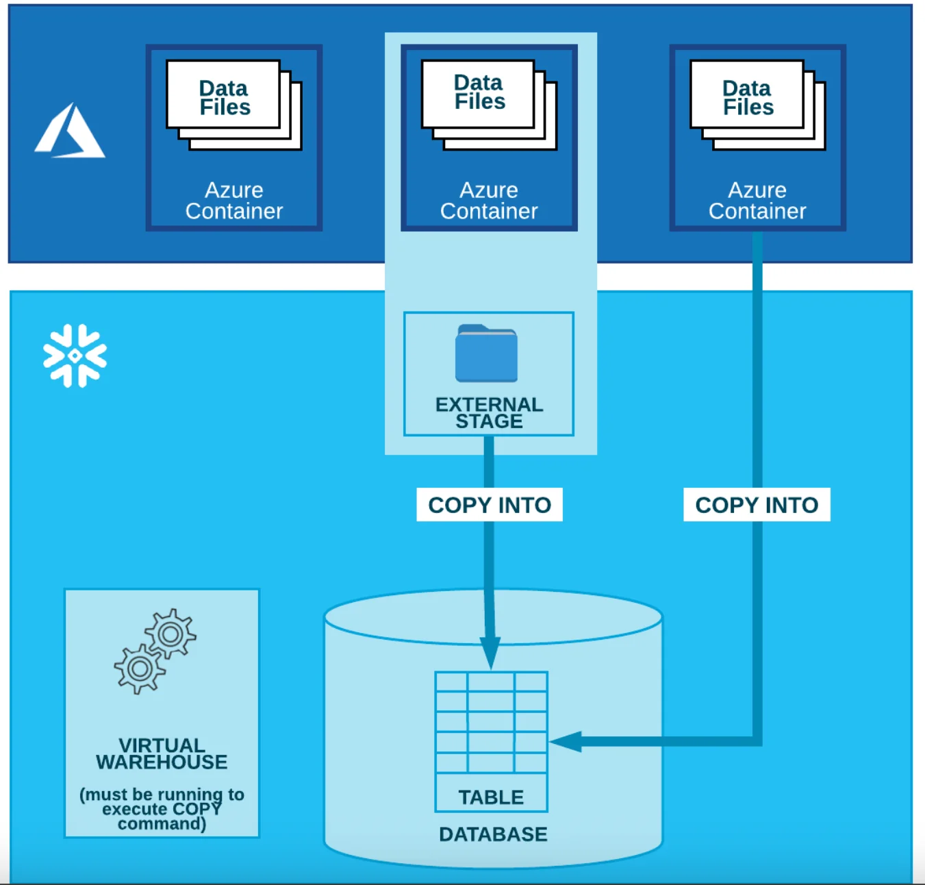 Loading the contents of staged files into Snowflake