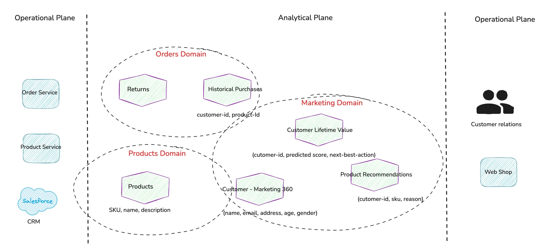 Mapping data products to domains in a data mesh architecture Mapping data products to domains in a data mesh architecture