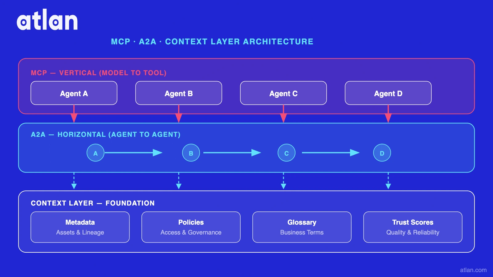 MCP vs A2A protocol architecture — MCP moves context vertically from model to tool, A2A coordinates horizontally between agents, context layer is the shared foundation both protocols run on