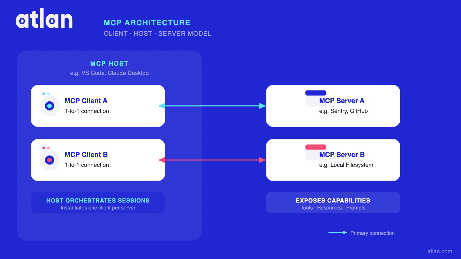 MCP client-host-server architecture