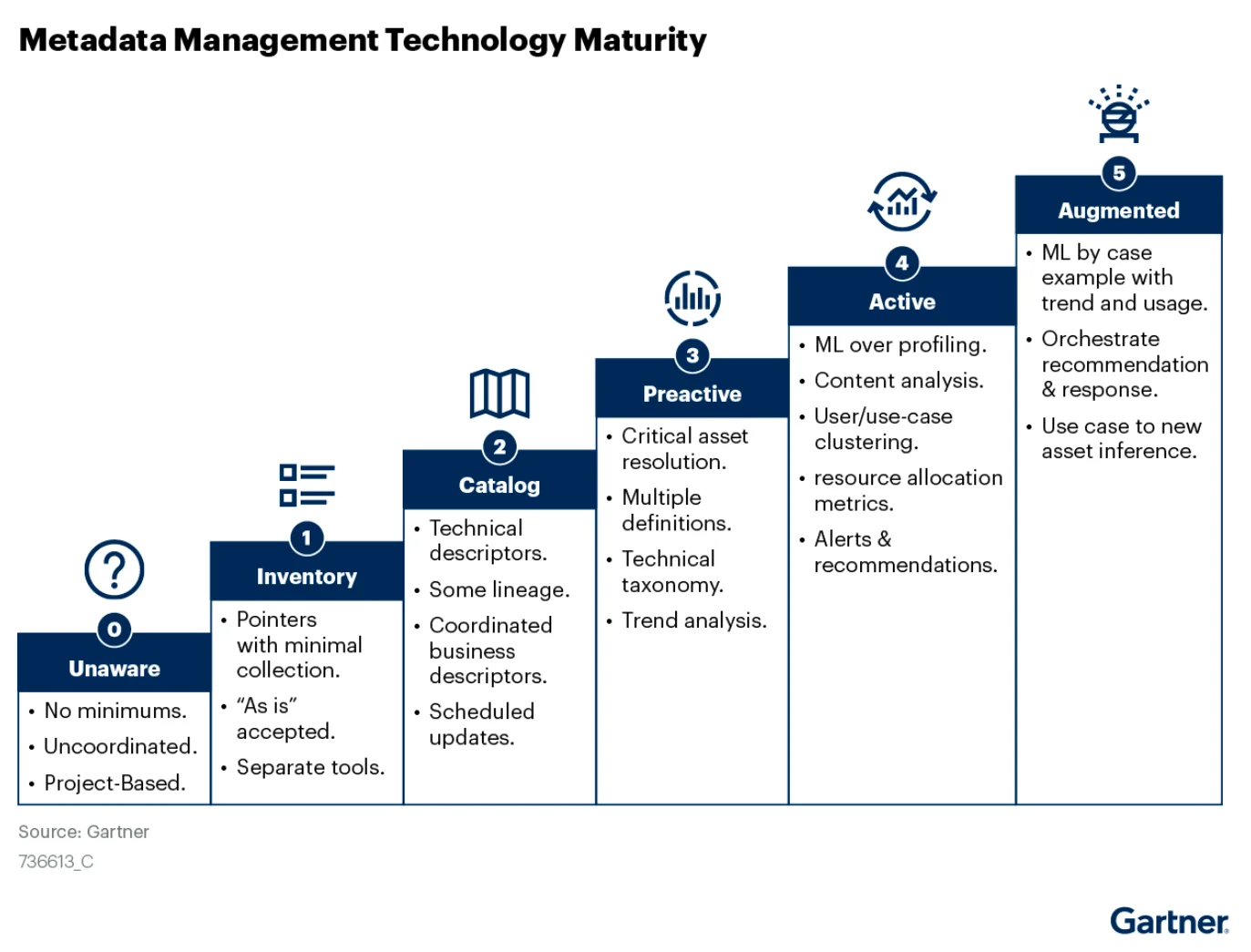 Metadata management technology maturity Metadata management technology maturity