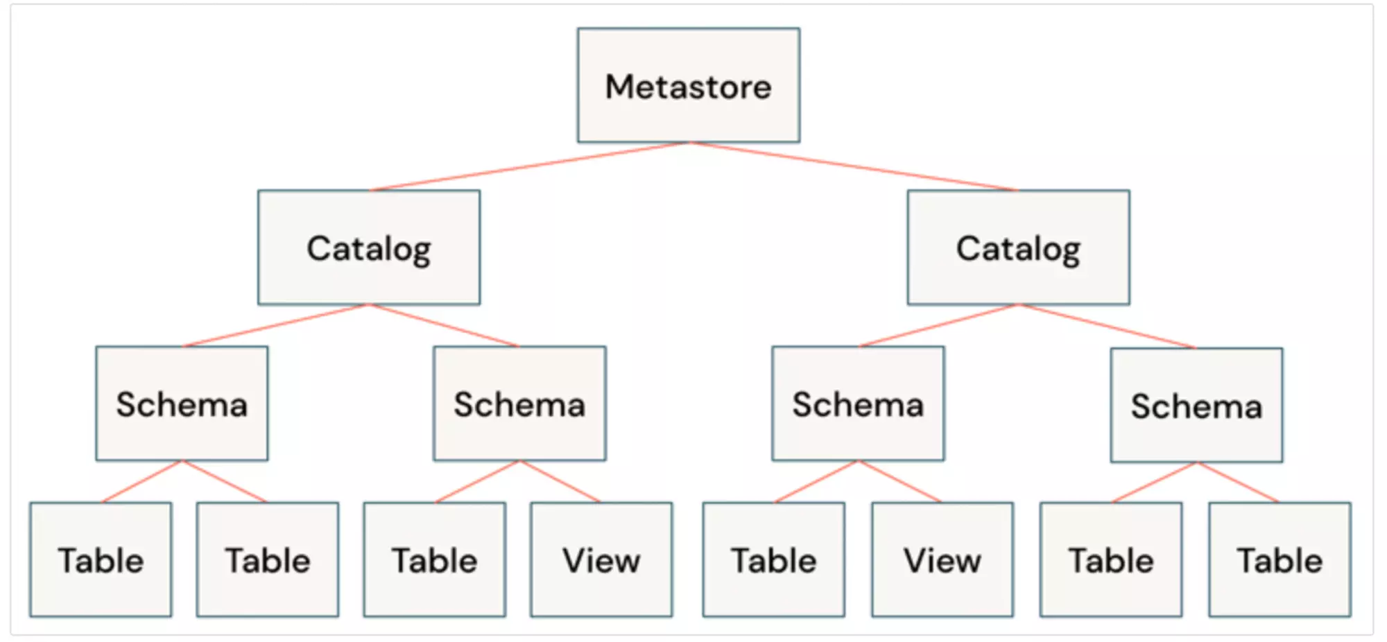 Metastore three-level namespace depiction. Image from Databricks documentation