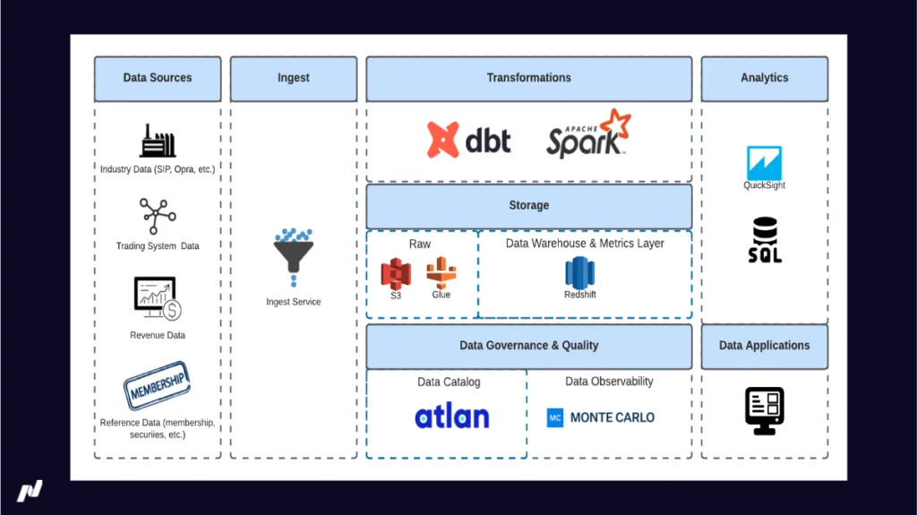 Nasdaq’s Modernized Data Stack
