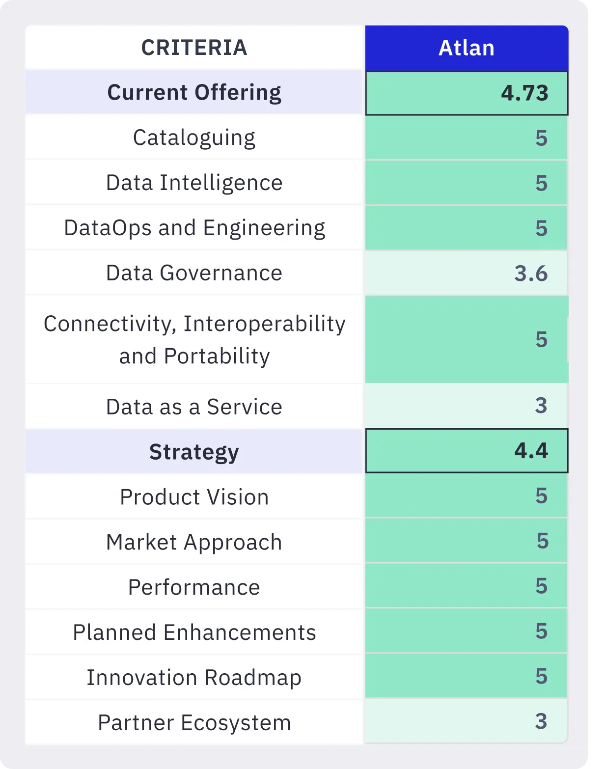 Atlan received top scores in 17 criteria, including Product Vision, Market Approach, Innovation Roadmap, Performance, and Connectivity, Interoperability, and Portability.