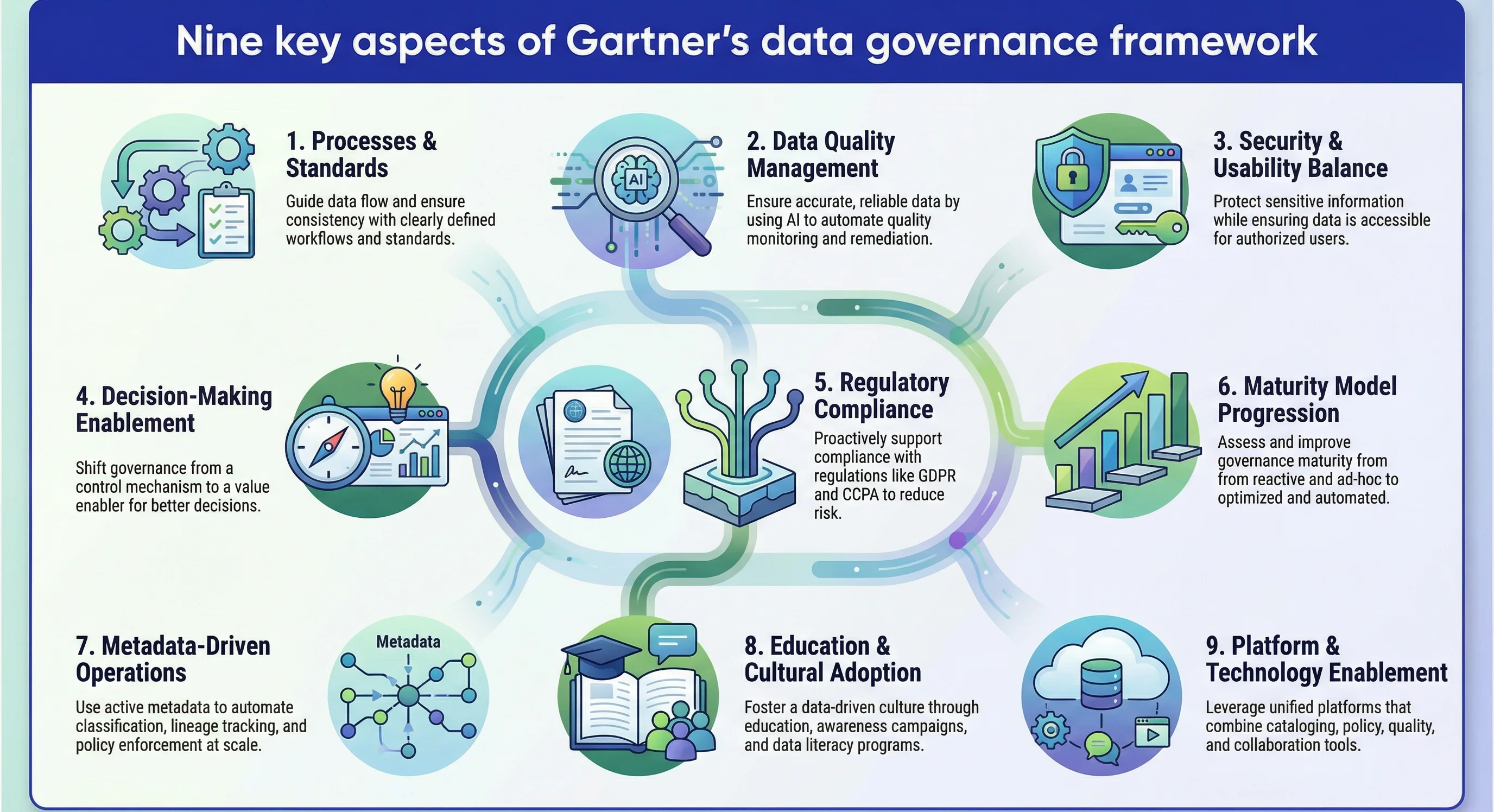 Nine key aspects of Gartner’s data governance framework