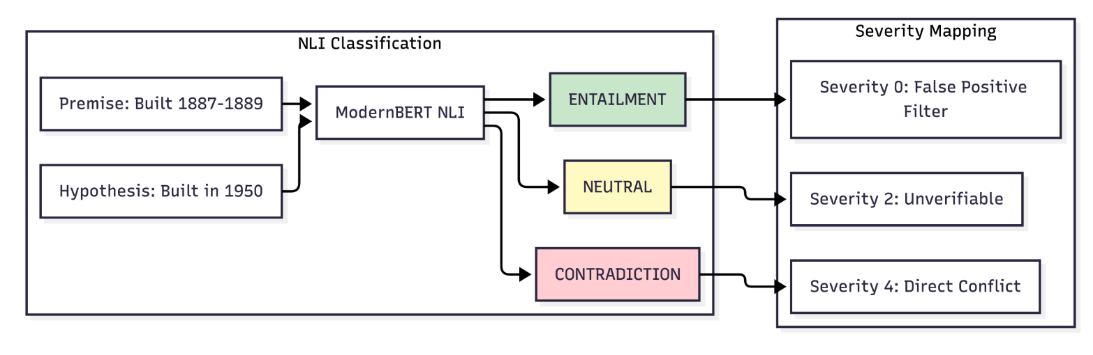 An example of NLI-based grounding workflow for hallucination detection