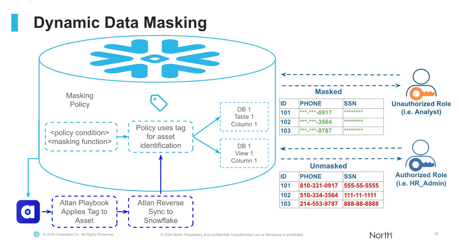 North used Atlan for effective dynamic data masking (DDM) of its Snowflake data assets