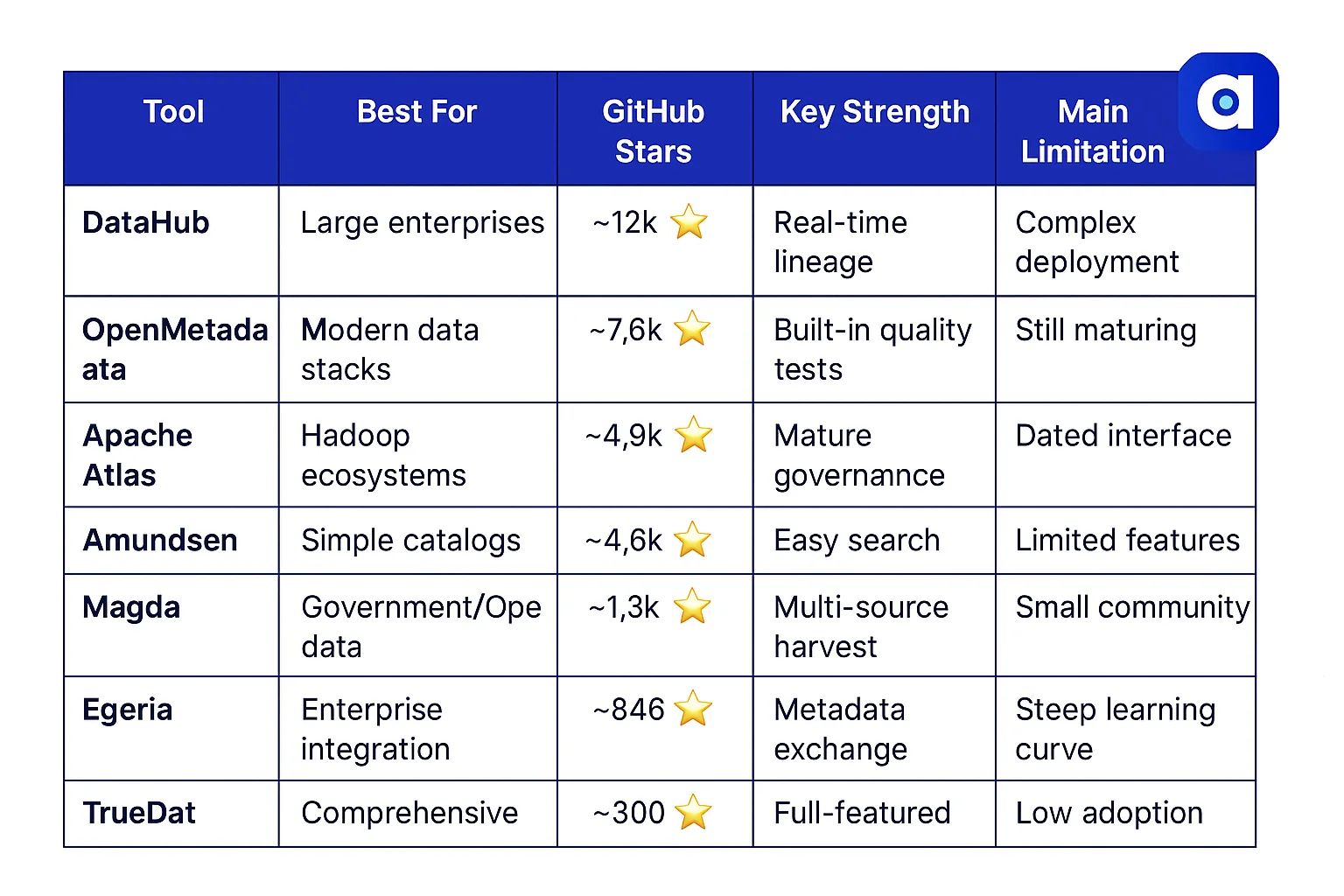 Open source data governance tools comparison in 2025