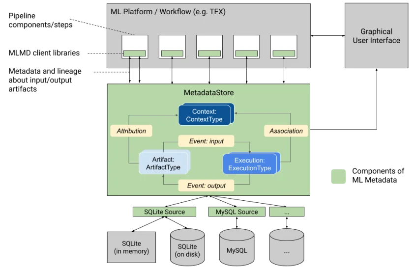 An overview of a metadata store.