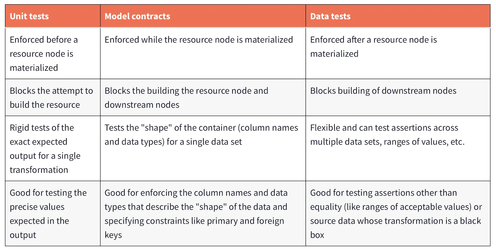 An overview of unit tests, model contracts, and data tests in dbt