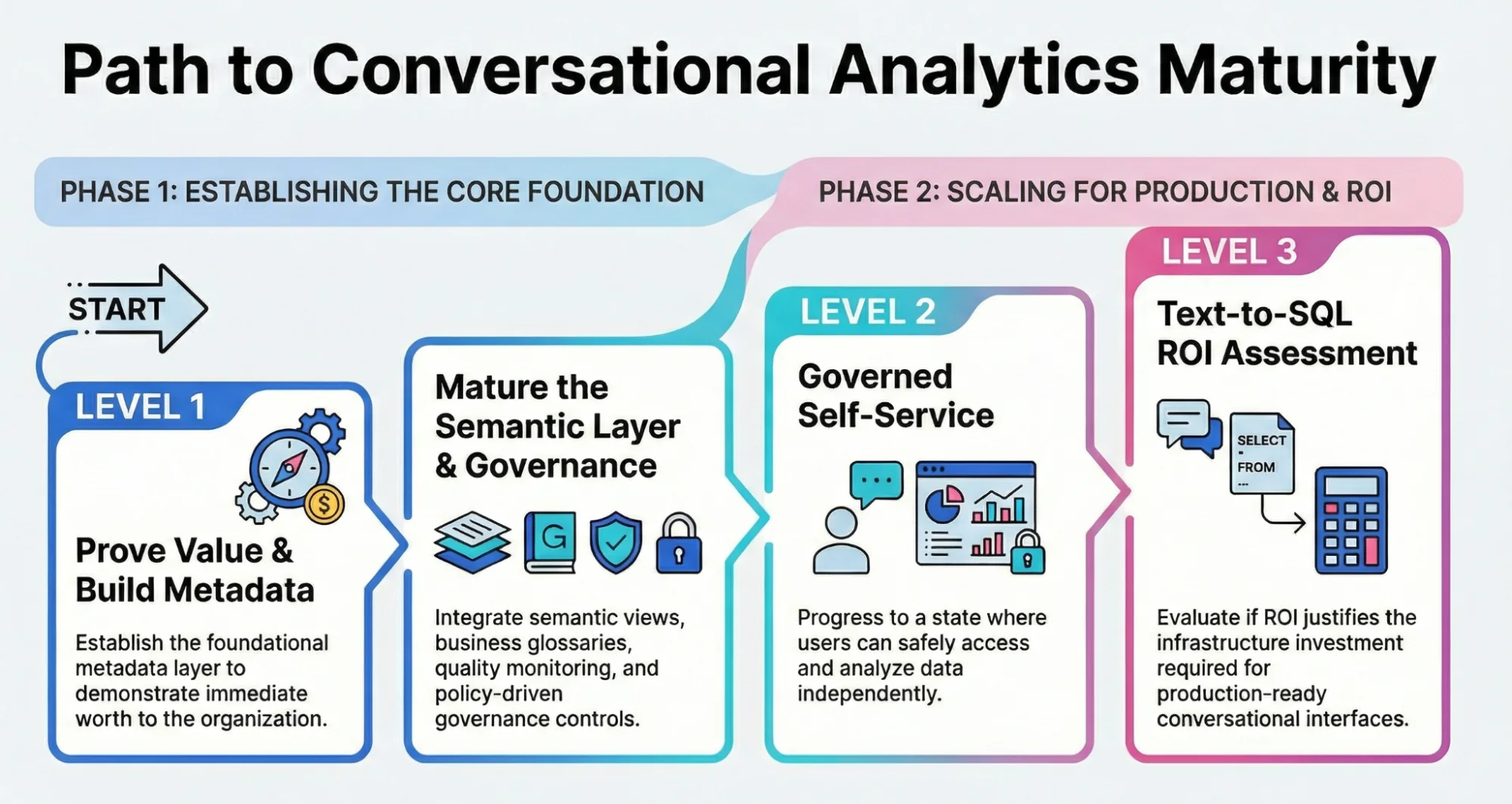 Path to conversational analytics maturity