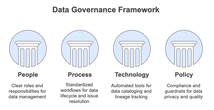 Pillars of a Data Governance Framework