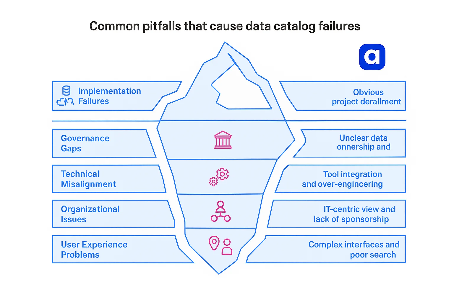 What pitfalls derail data-catalog projects?