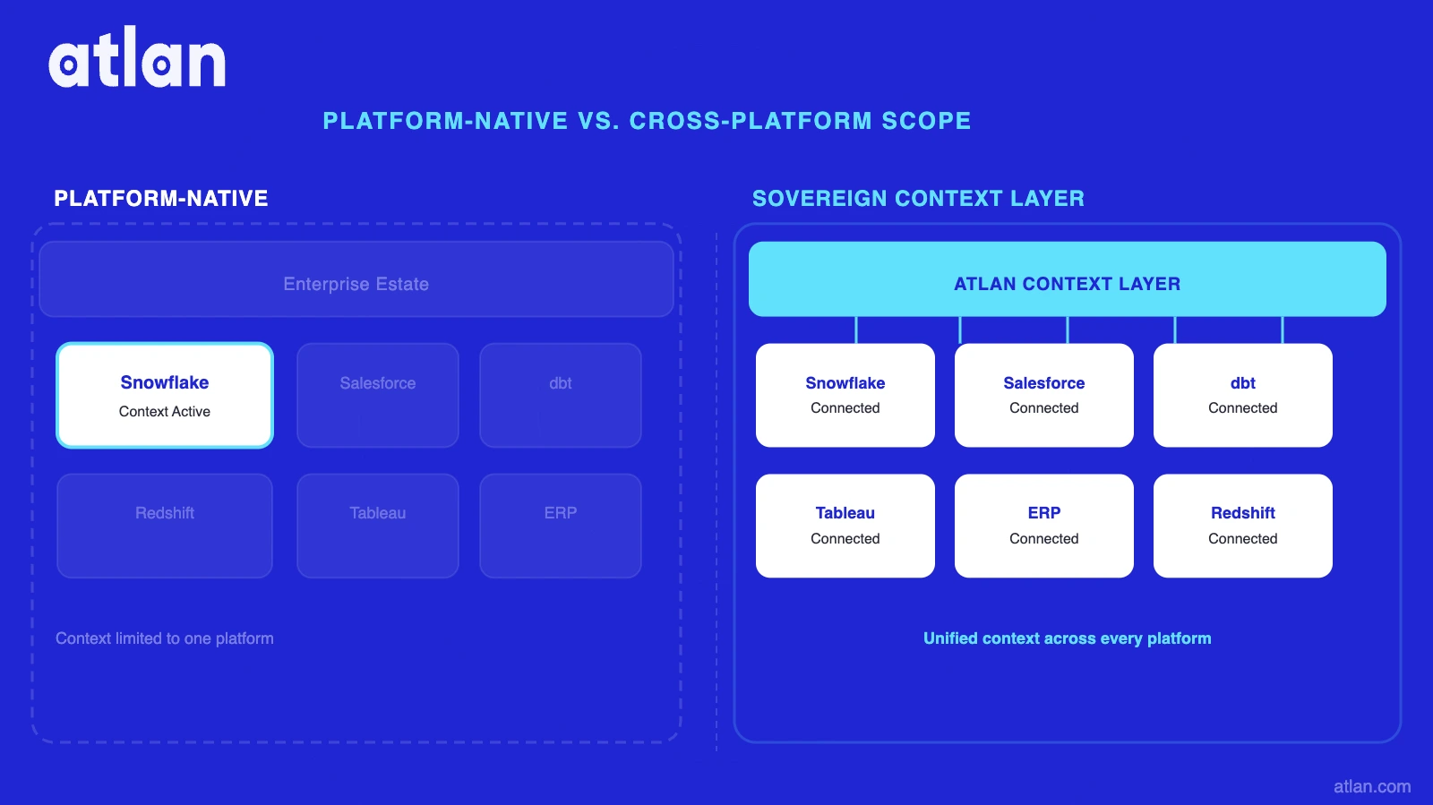 Platform-native vs. cross-platform context layer scope -- where each approach sits in the data stack