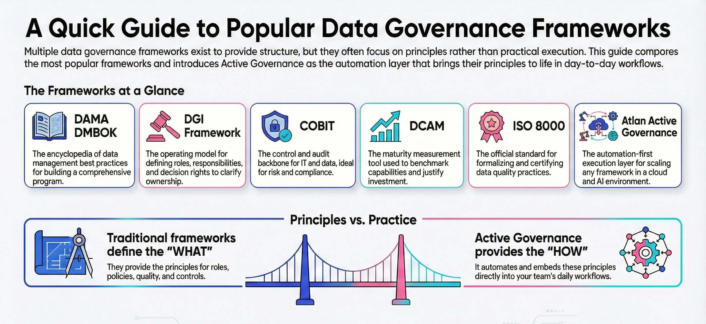 Popular governance frameworks and how they compare