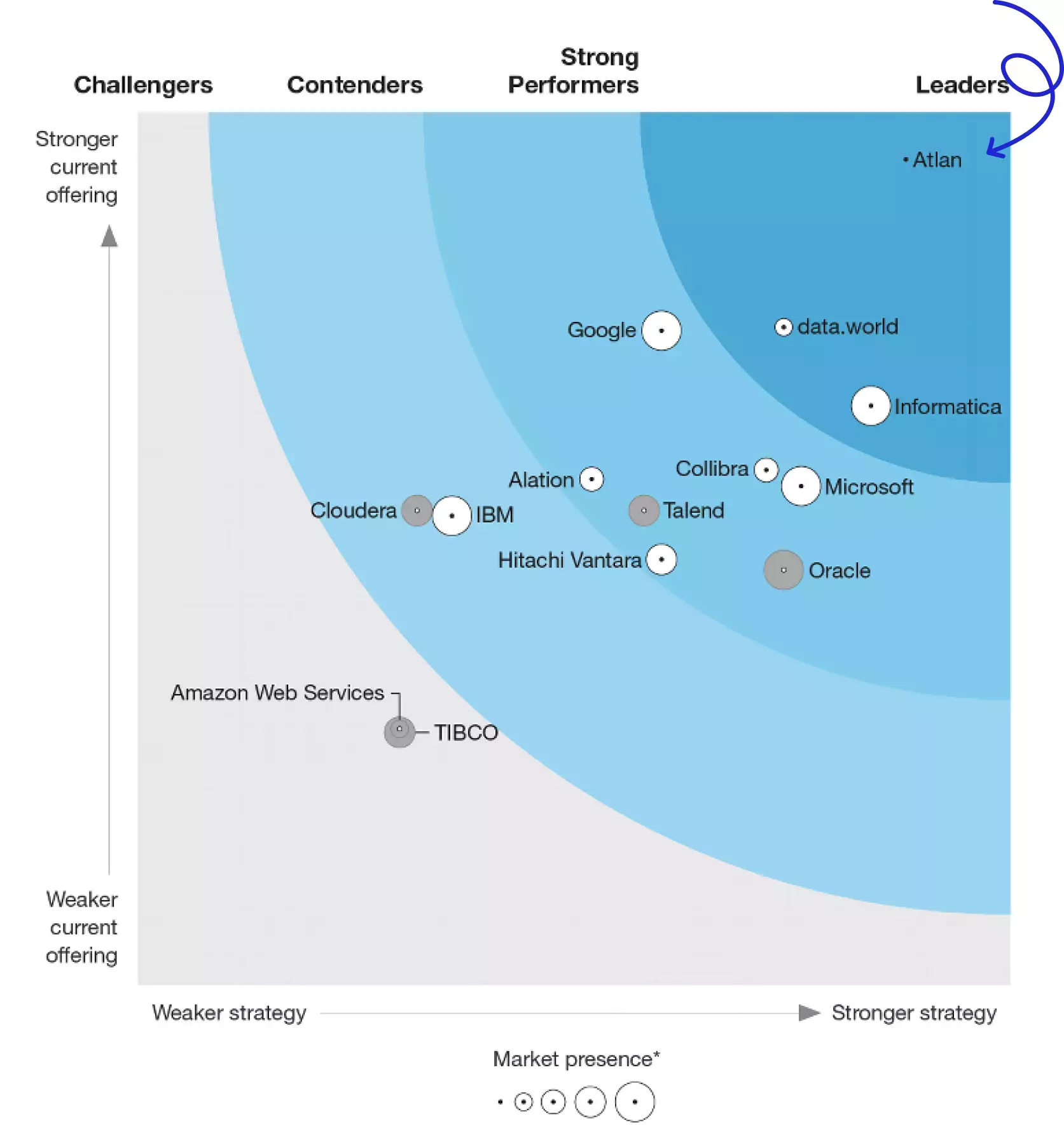 Quadrant from Forrester Wave™ Enterprise Data Catalogs for DataOps, Q2 2022