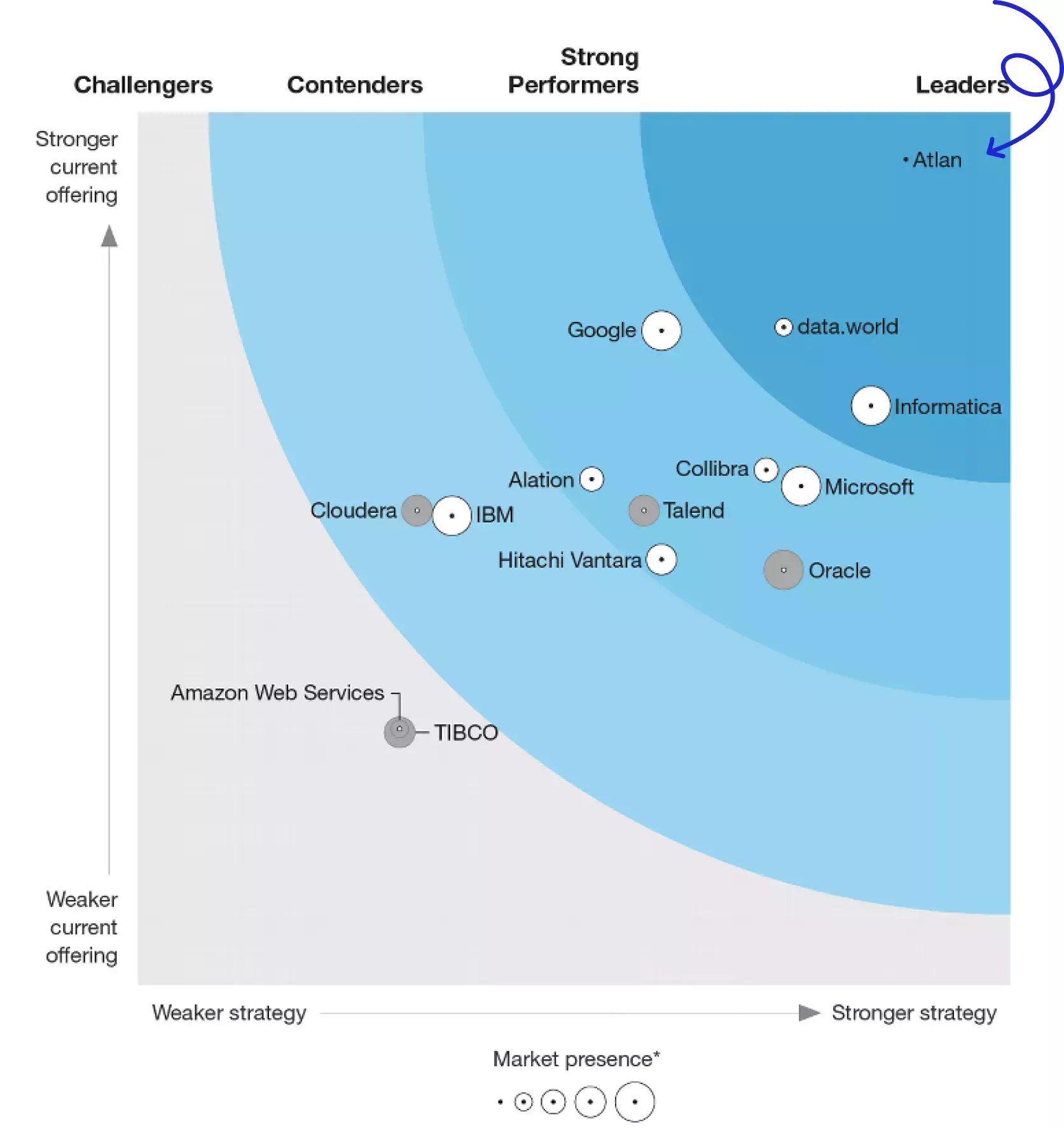 Quadrant from the latest Forrester Wave Report that includes an assessment of the top data catalog solution providers.