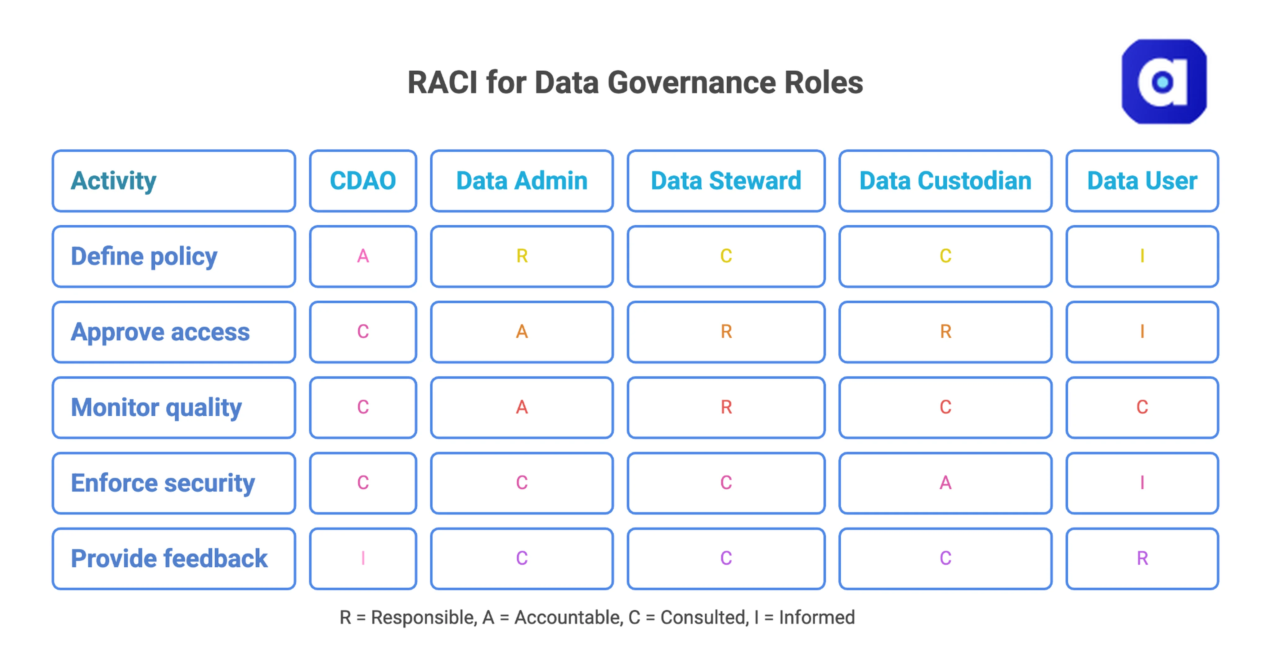 RACI for data governance roles