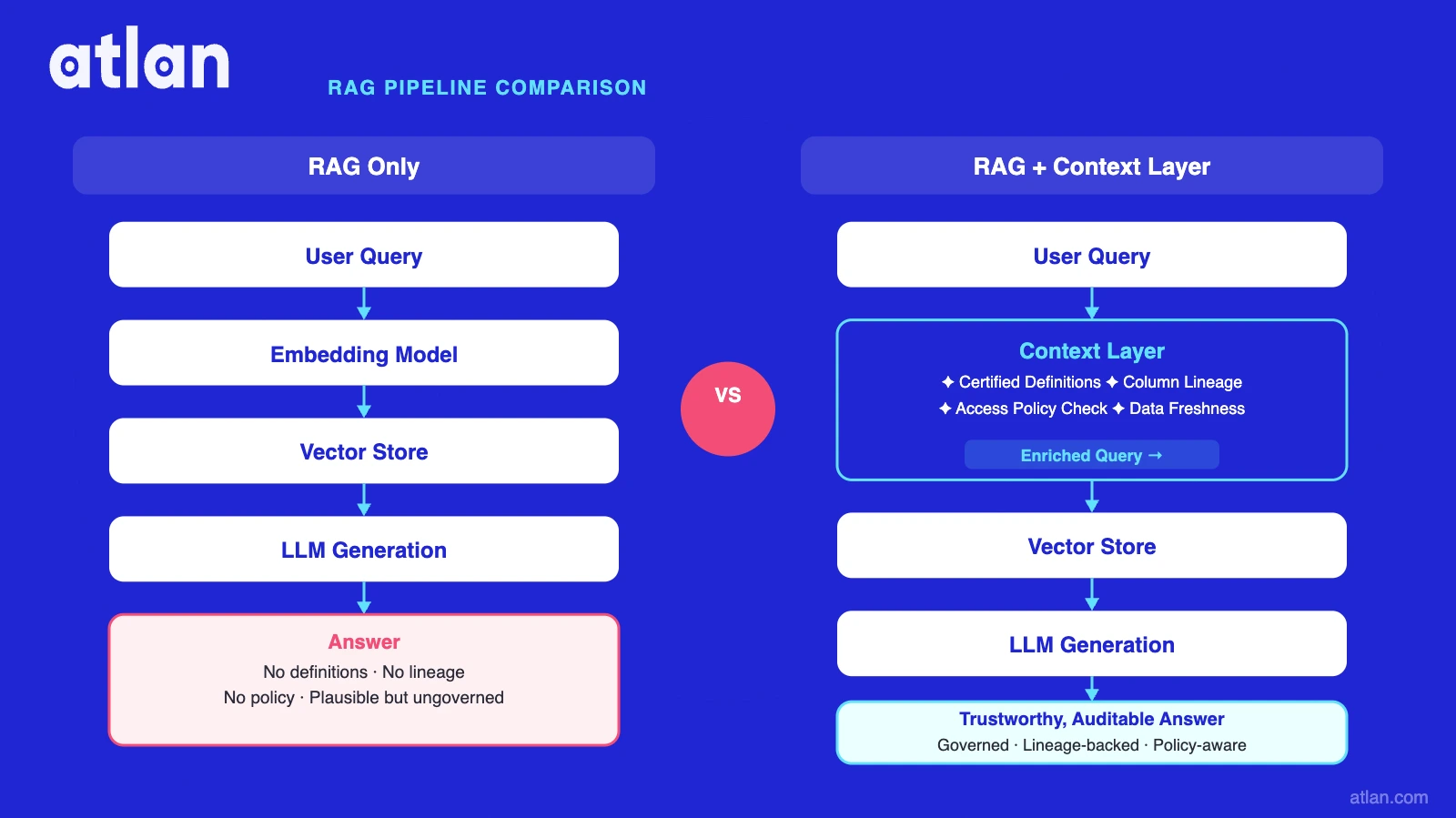 RAG-only vs. RAG + context layer -- side-by-side pipeline architecture comparison