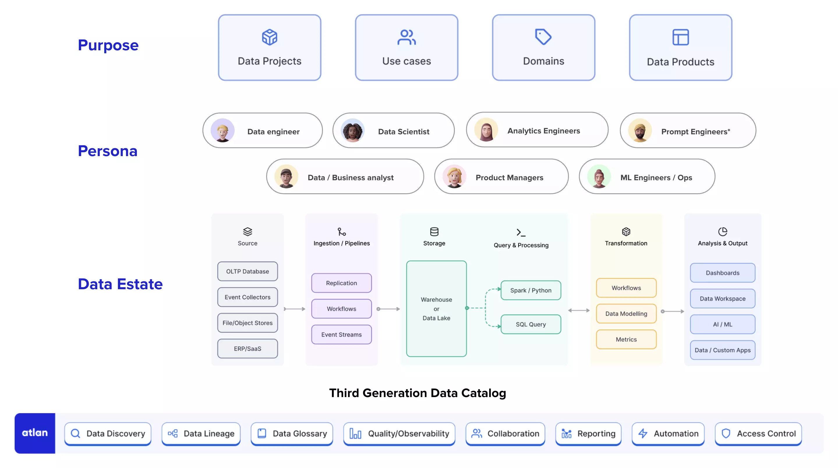 Data catalogs - Representation of how a third-gen data catalog encompasses your data estate, people, and processes