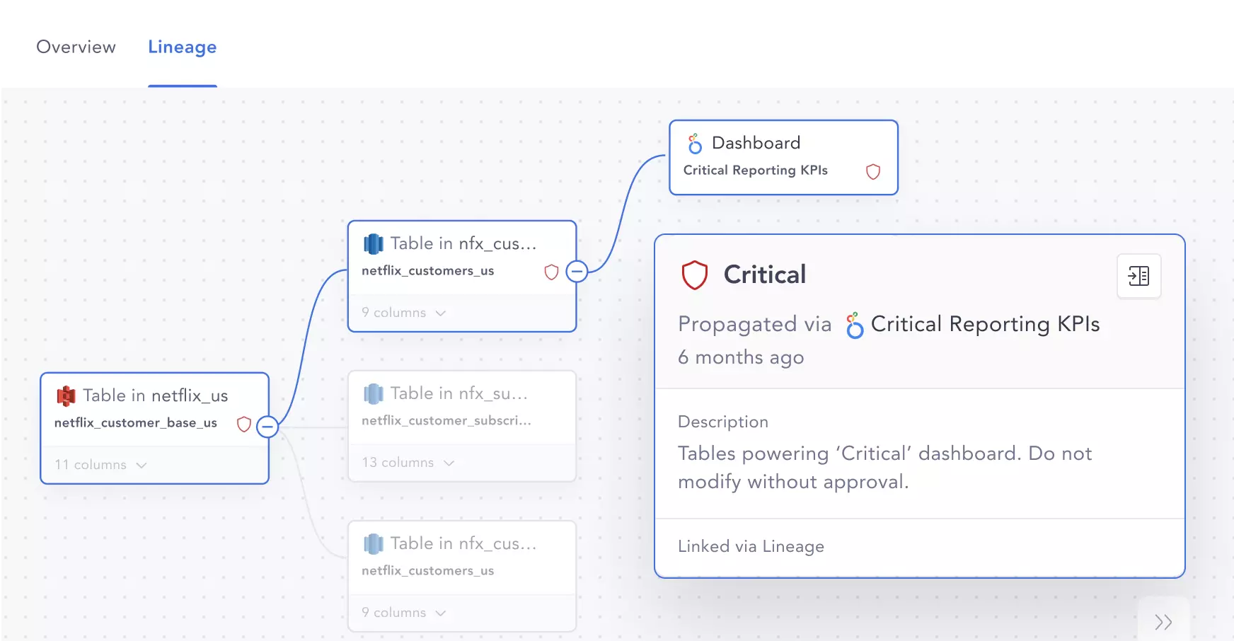 In this example, data lineage shows which tables are powering a key dashboard used for reporting progress to senior leadership. This allows teams to take extra care when considering modifications to these critical assets.