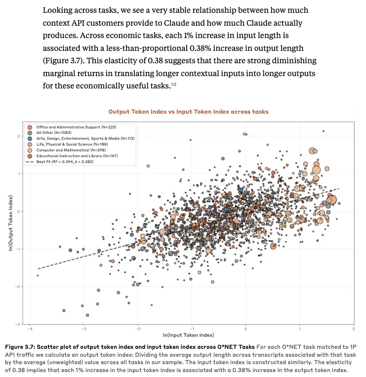 Scatter plot of output token index and input token index across O*NET Tasks Scatter plot of output token index and input token index across O*NET Tasks