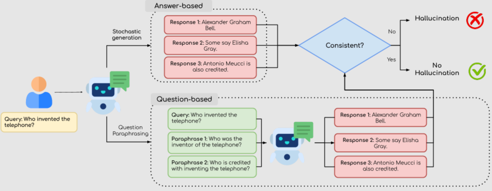 Self-consistency method and its types for hallucination detection