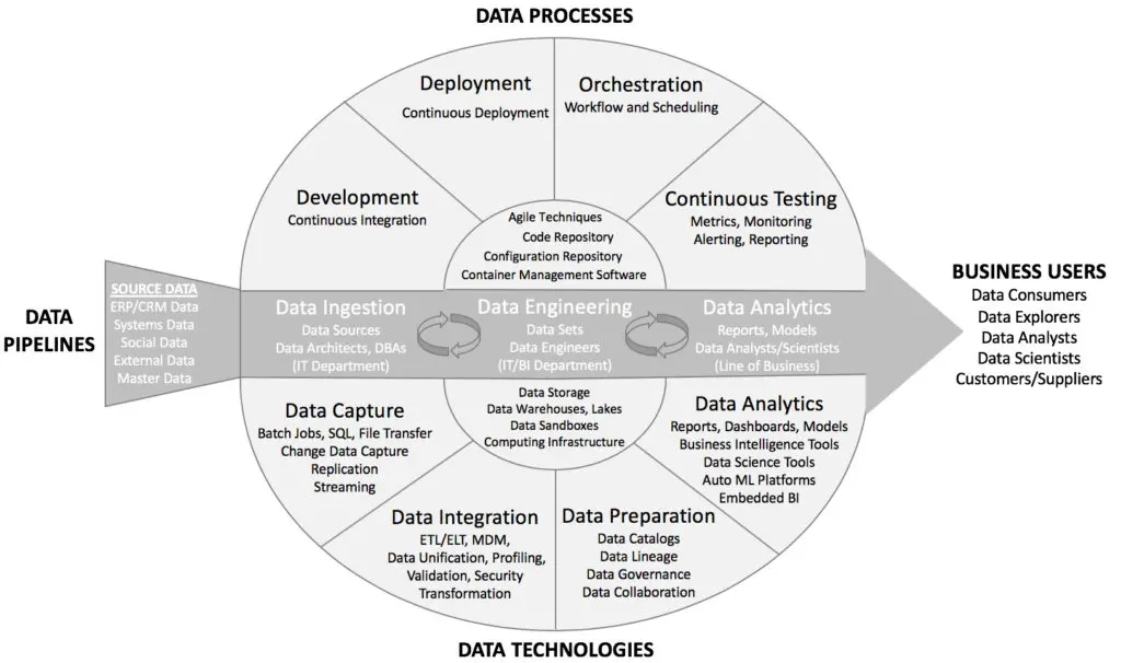 What is dataops