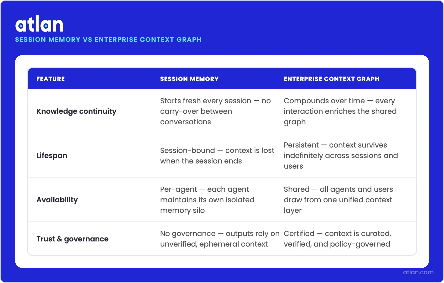 A comparison infographic contrasting session memory and enterprise context graph across persistence, scope, sharing, and governance