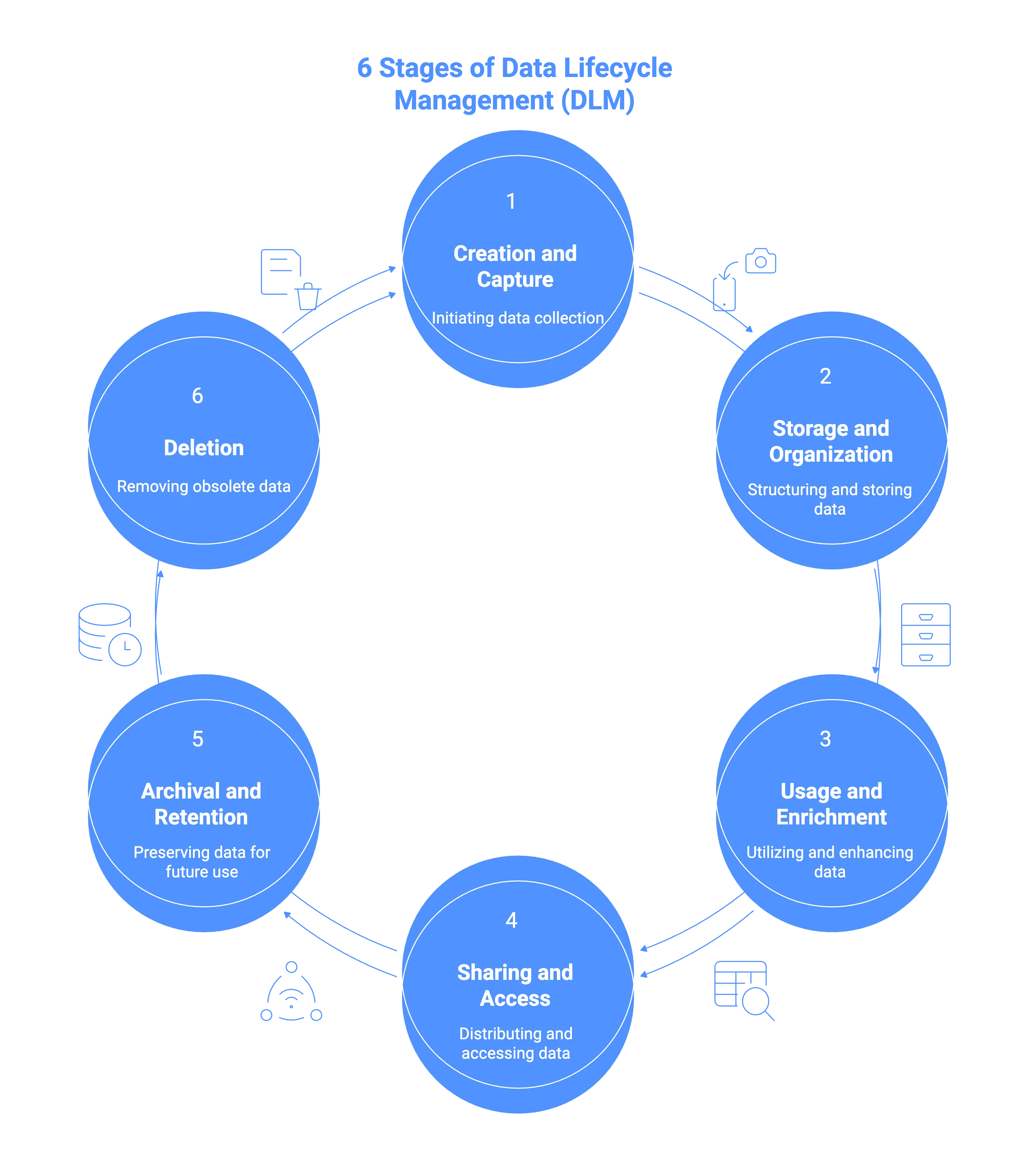 The six broad stages of data lifecycle management (DLM)
