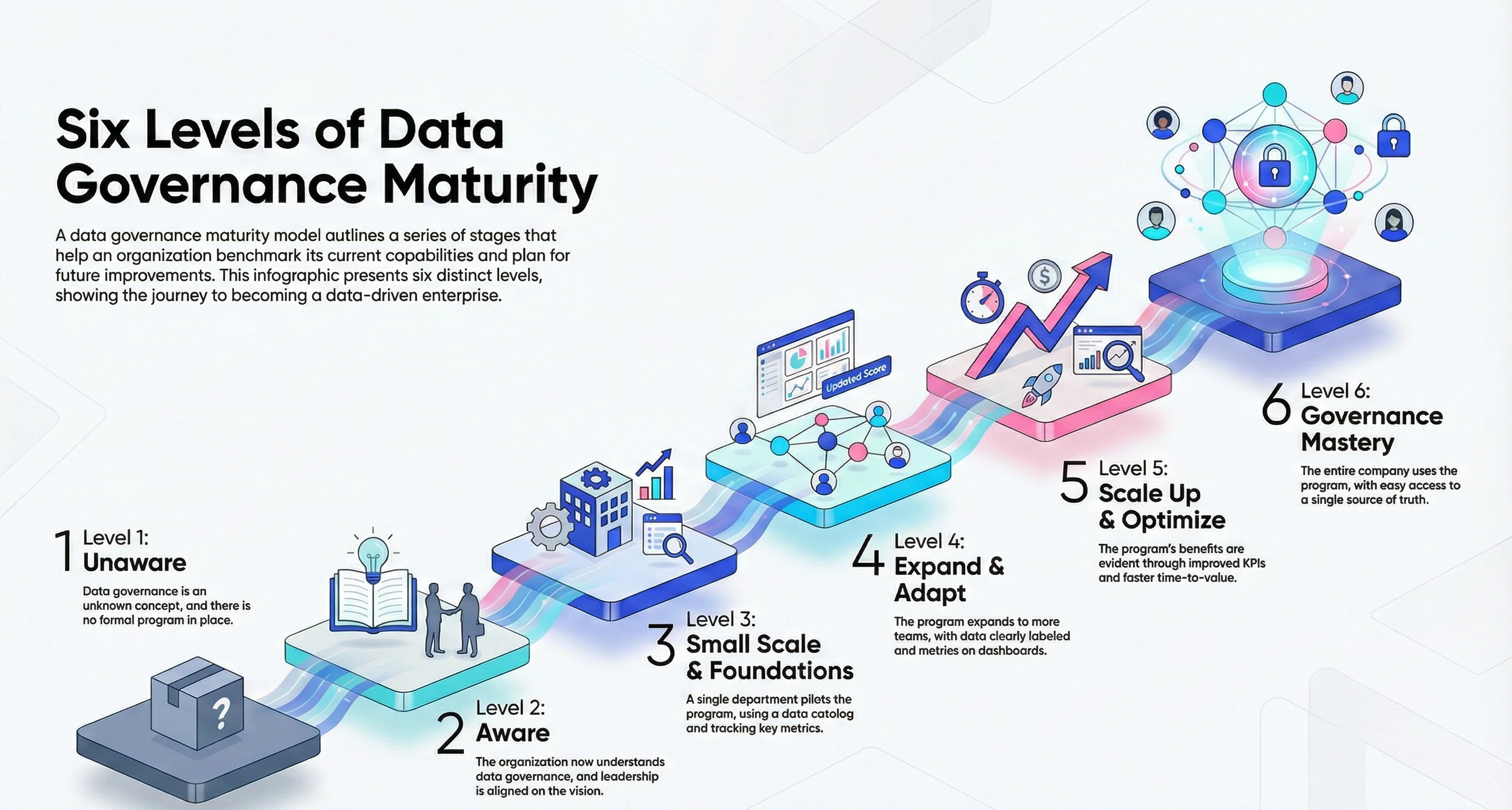 Six levels of data governance maturity model