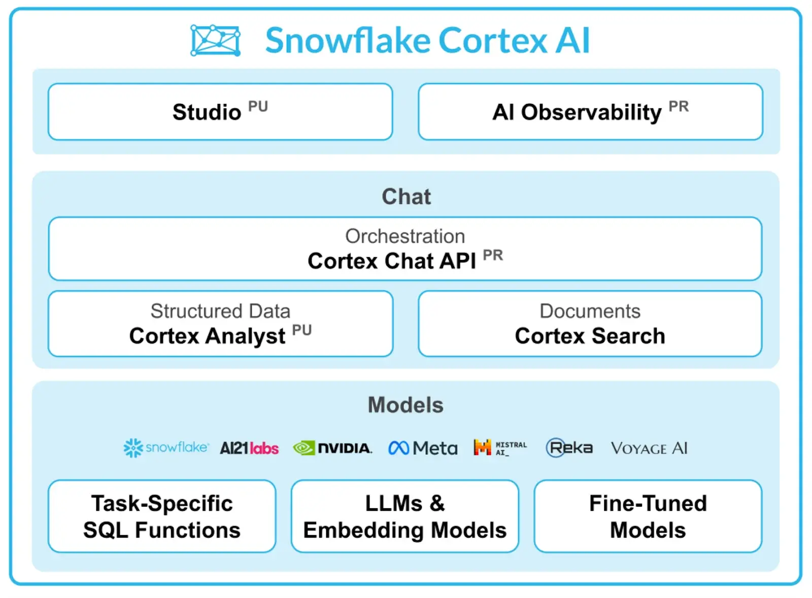 Snowflake Cortex AI