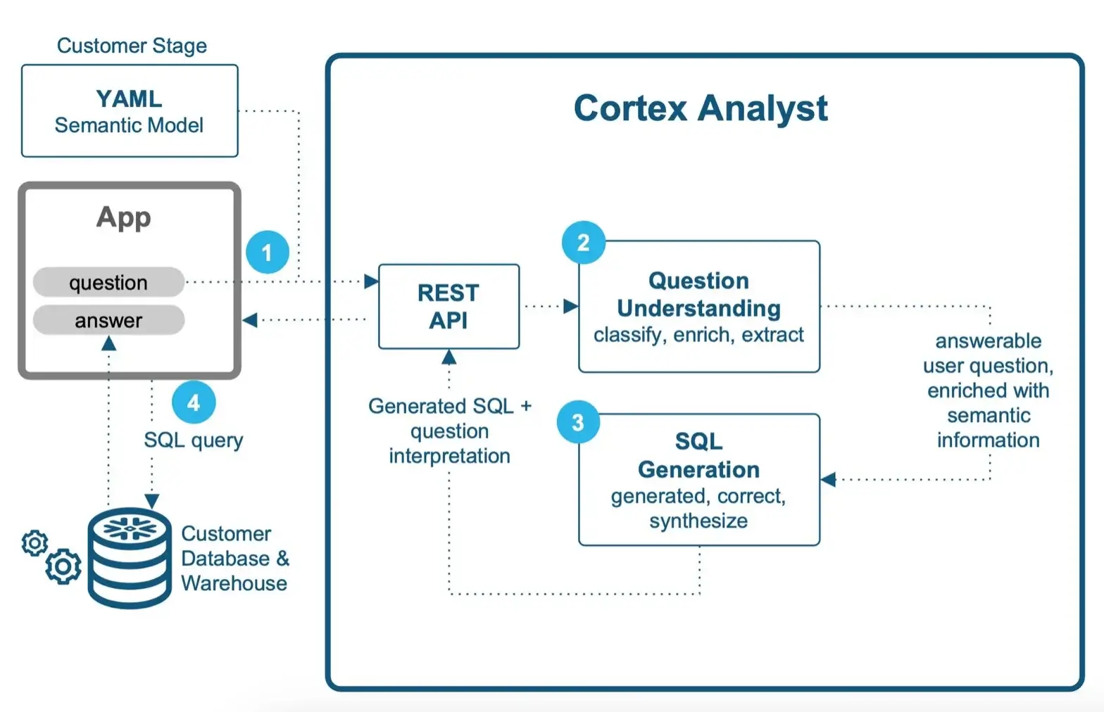 Snowflake Cortex Analyst