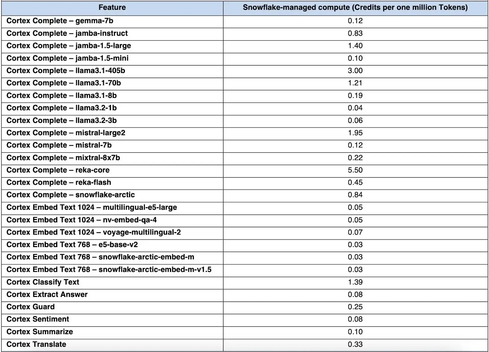 Snowflake Cortex costs