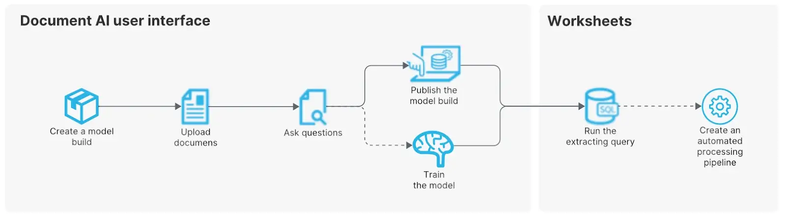 Snowflake Document AI