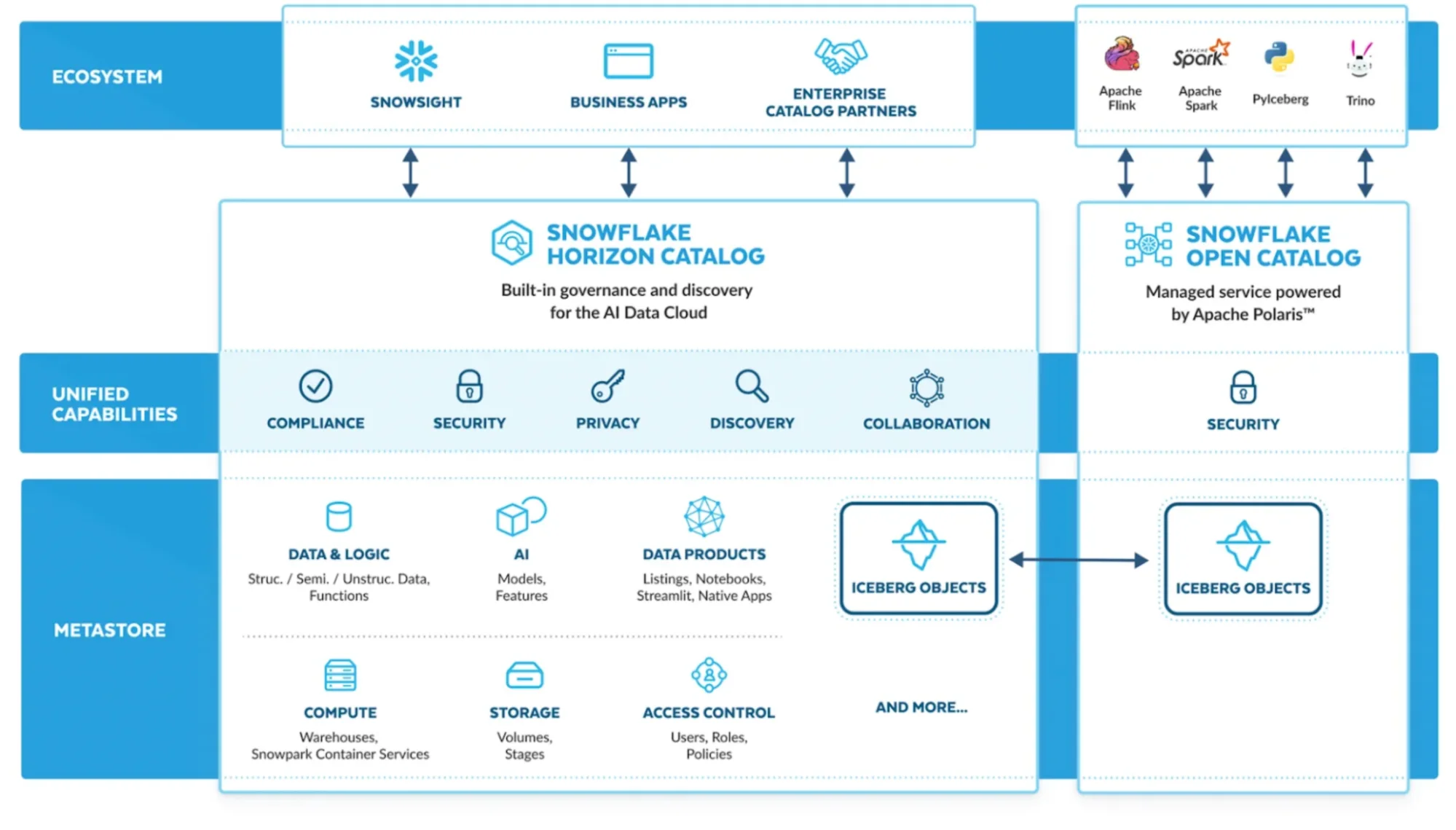 Snowflake data catalog architecture Snowflake data catalog architecture