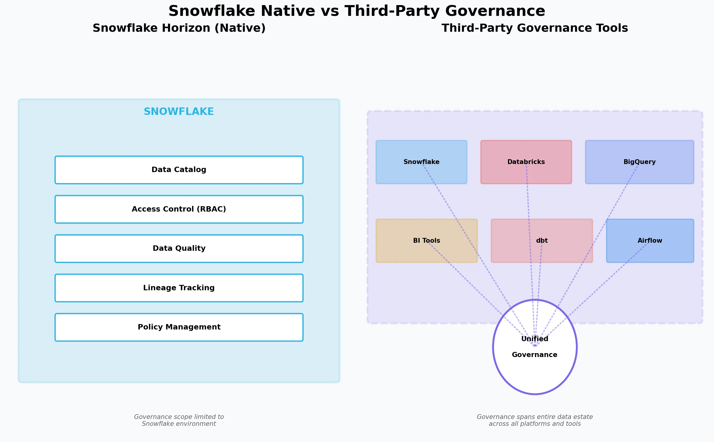 The core difference—Snowflake Horizon provides governance within its boundaries, while third-party tools extend governance across your entire data estate